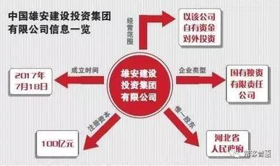 國字號“雄安公司”橫空出世 注冊資本100億元引爆產業猜想