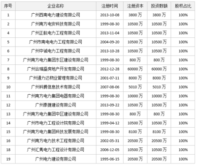 廣州南方投資集團增資項目中的合伙企業注冊實務解析